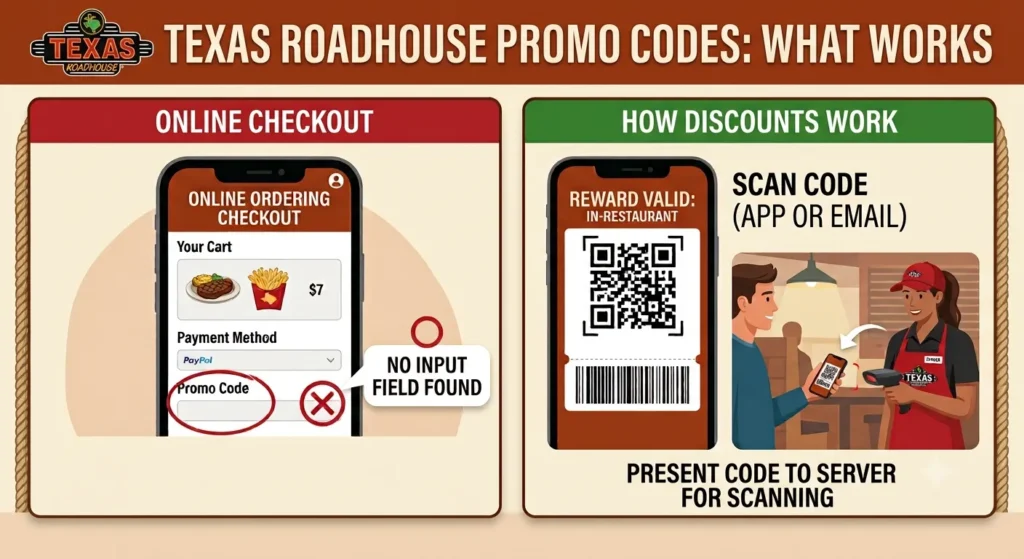 Texas Roadhouse Coupons, Vouchers, Deals - All promo Codes & Discounts 7 Infographic explaining why Texas Roadhouse promo codes fail online, showing checkout lacks a promo code input box.