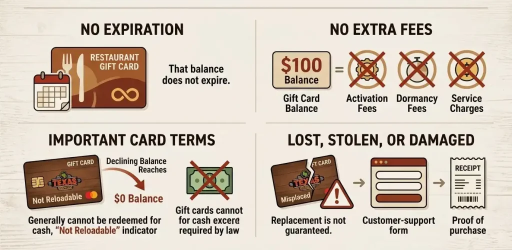 Texas Roadhouse Gift Card Balance 5 Infographic explaining Texas Roadhouse gift card expiration, fees, reload restrictions