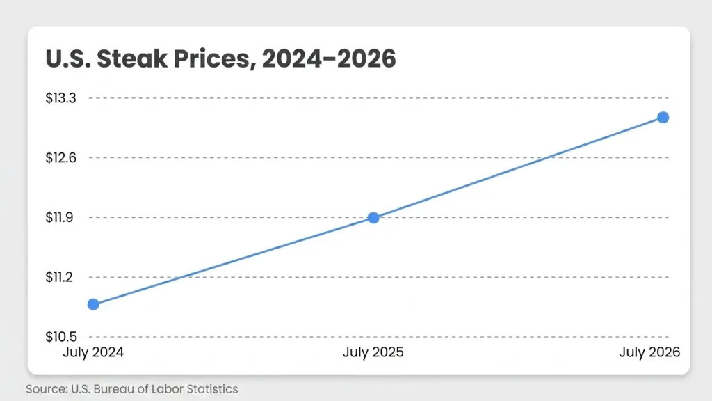 Texas Roadhouse Hand Cut Steaks Menu 5 U.S. steak retail price trend graph 2024-2026.